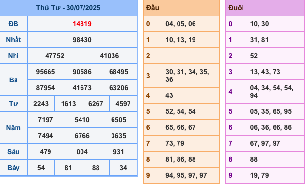 Kết Quả Soi Cầu XSMB 31-7-2025