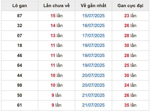 Thống kê lô gan Soi Cầu XSMB 31-7-2025