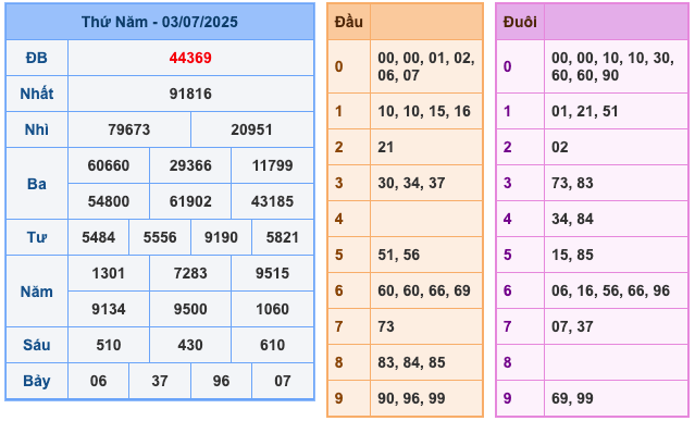 Kết Quả Soi Cầu XSMB 4-7-2025