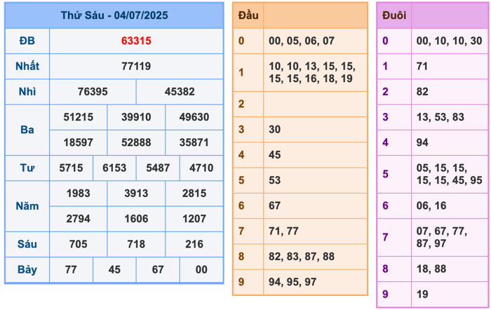 Kết Quả Soi Cầu XSMB 5-7-2025