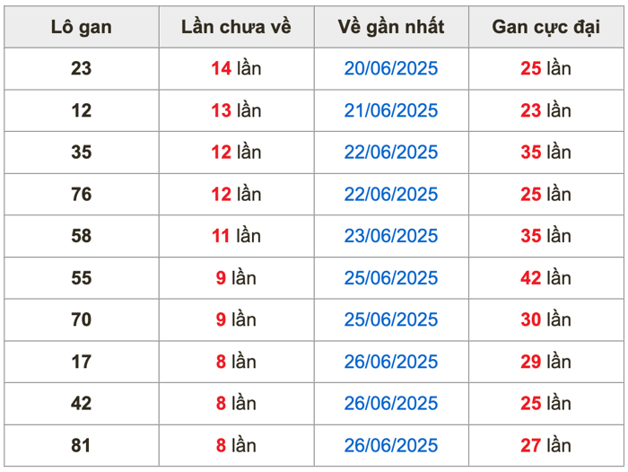 Thống kê lô gan Soi Cầu XSMB 5-7-2025