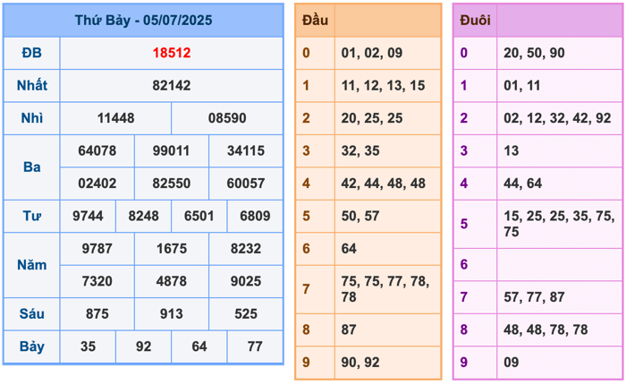 Kết Quả Soi Cầu XSMB 6-7-2025