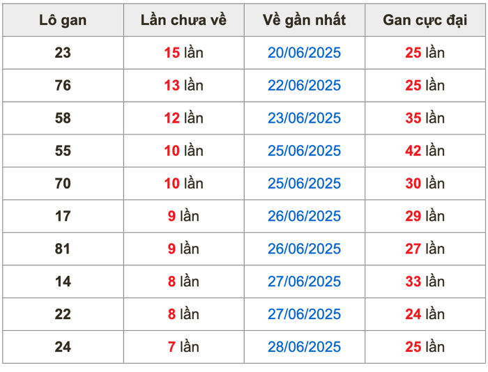 Thống kê lô gan Soi Cầu XSMB 6-7-2025