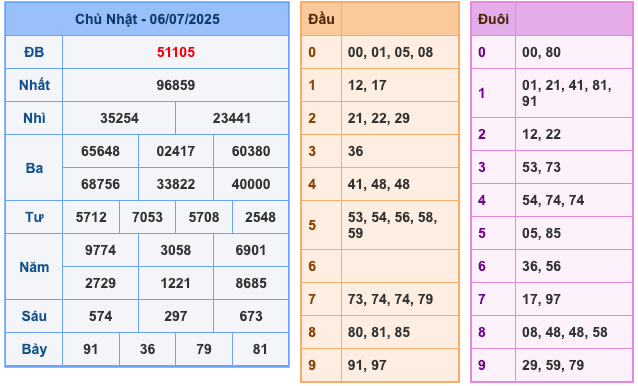 Kết Quả Soi Cầu XSMB 7-7-2025