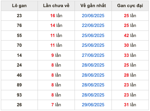 Thống kê lô gan Soi Cầu XSMB 7-7-2025