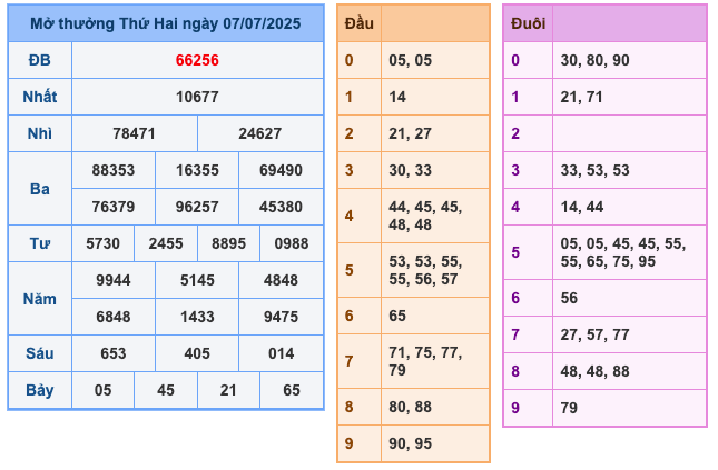 Kết Quả Soi Cầu XSMB 8-7-2025