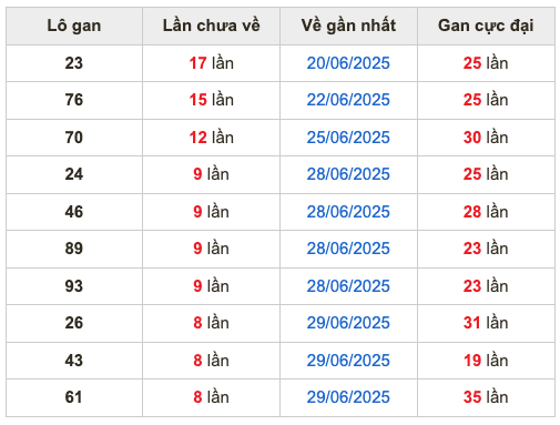Thống kê lô gan Soi Cầu XSMB 8-7-2025
