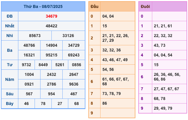 Kết Quả Soi Cầu XSMB 9-7-2025