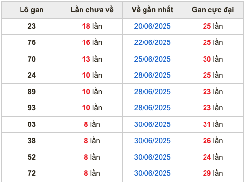 Thống kê lô gan Soi Cầu XSMB 9-7-2025