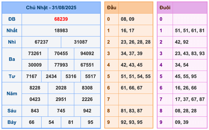 Kết Quả Soi Cầu XSMB 1-9-2025