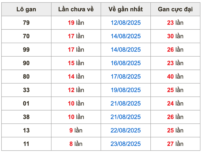 Thống kê lô gan Soi Cầu XSMB 1-9-2025