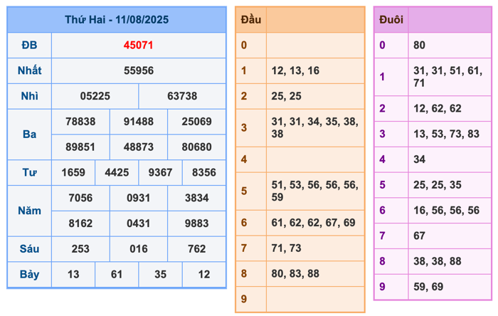 Kết Quả Soi Cầu XSMB 12-8-2025