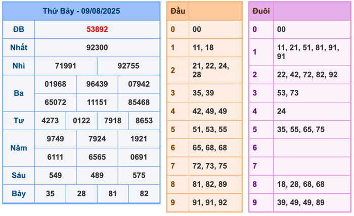 Kết Quả Soi Cầu XSMB 10-8-2025
