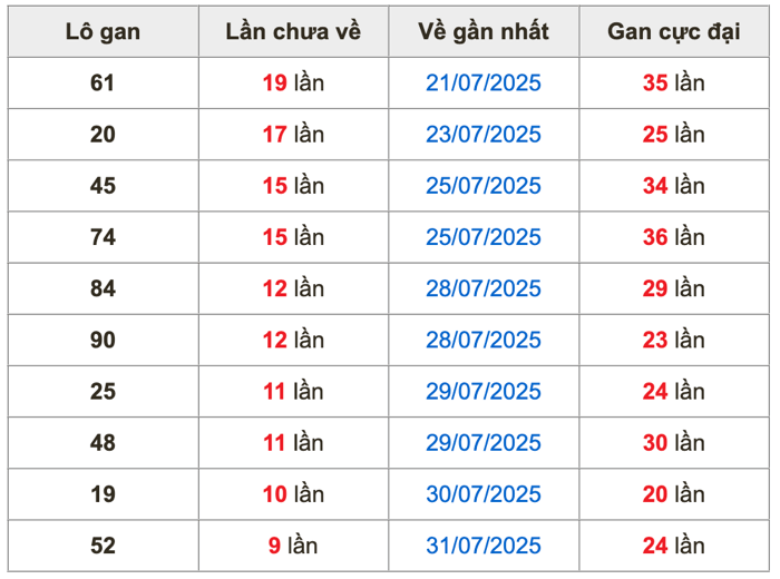 Thống kê lô gan Soi Cầu XSMB 10-8-2025