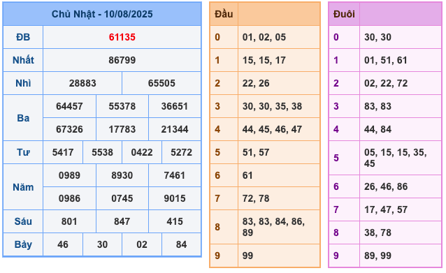 Kết Quả Soi Cầu XSMB 11-8-2025
