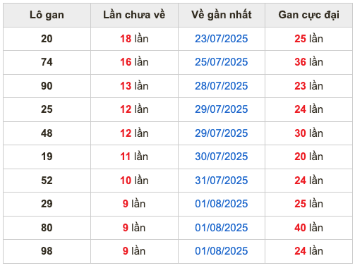 Thống kê lô gan Soi Cầu XSMB 11-8-2025
