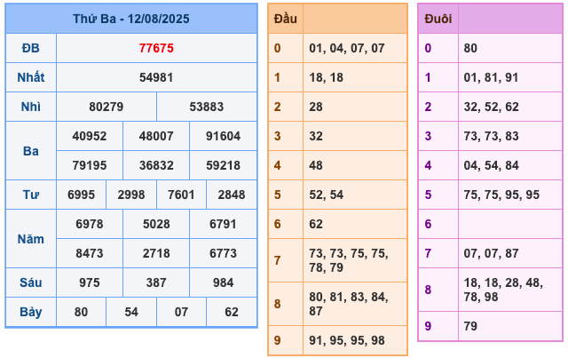 Kết Quả Soi Cầu XSMB 13-8-2025
