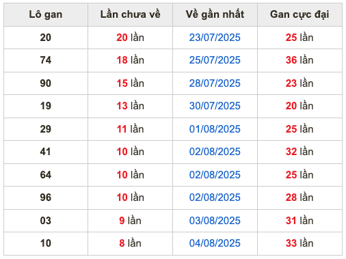 Thống kê lô gan Soi Cầu XSMB 13-8-2025