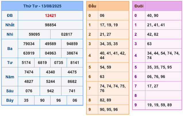 Kết Quả Soi Cầu XSMB 14-8-2025