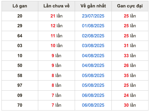 Thống kê lô gan Soi Cầu XSMB 14-8-2025