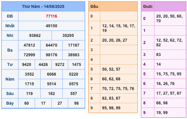 Kết Quả Soi Cầu XSMB 15-8-2025