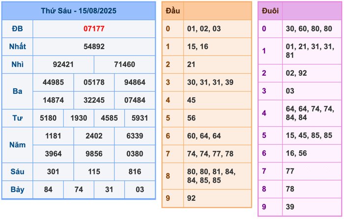 Kết Quả Soi Cầu XSMB 16-8-2025