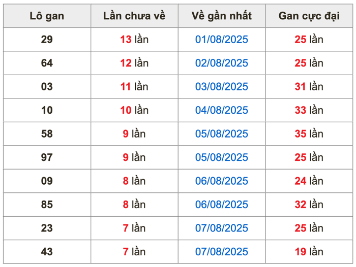 Thống kê lô gan Soi Cầu XSMB 16-8-2025