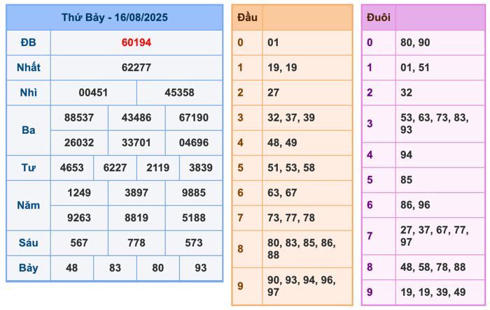 Kết Quả Soi Cầu XSMB 17-8-2025