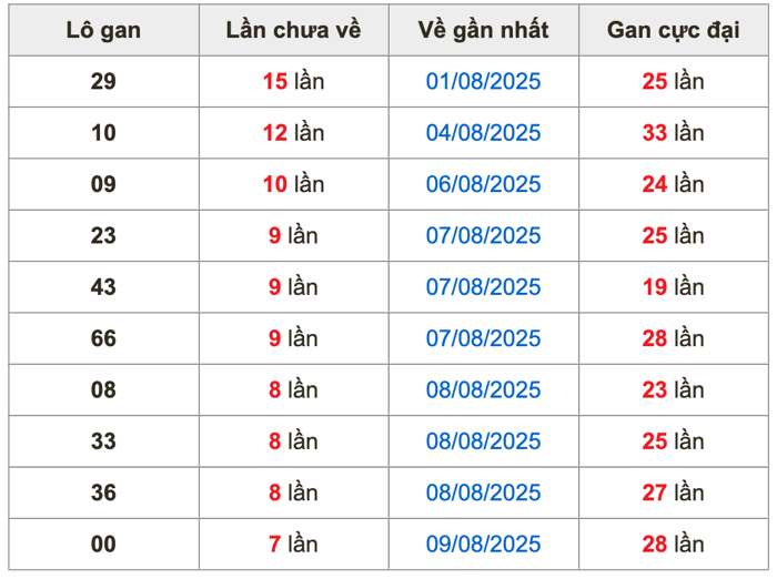 Thống kê lô gan Soi Cầu XSMB 17-8-2025
