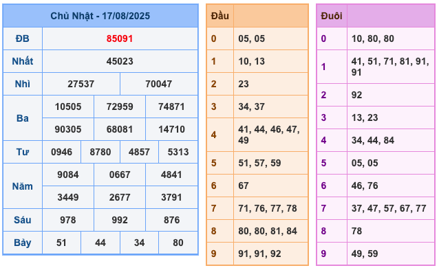Kết Quả Soi Cầu XSMB 18-8-2025