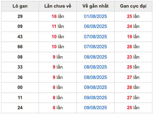 Thống kê lô gan Soi Cầu XSMB 18-8-2025