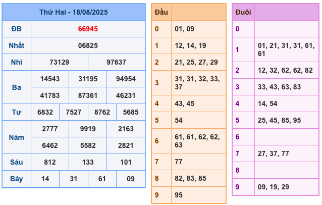 Kết Quả Soi Cầu XSMB 19-8-2025