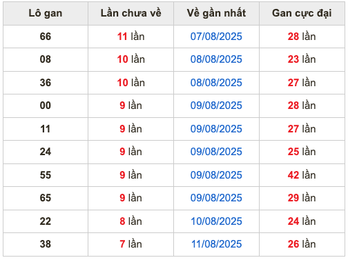 Thống kê lô gan Soi Cầu XSMB 19-8-2025