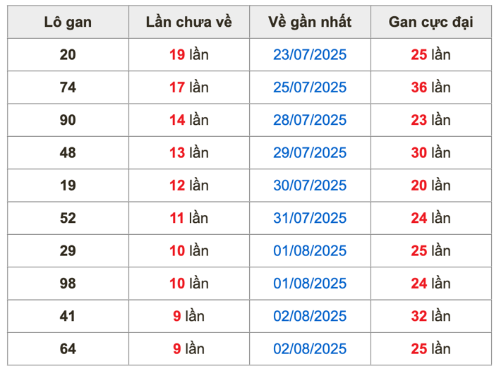 Thống kê lô gan Soi Cầu XSMB 12-8-2025