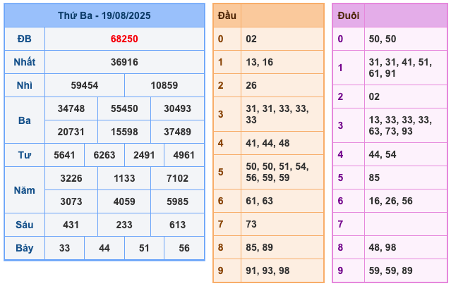 Kết Quả Soi Cầu XSMB 20-8-2025