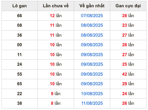 Thống kê lô gan Soi Cầu XSMB 20-8-2025