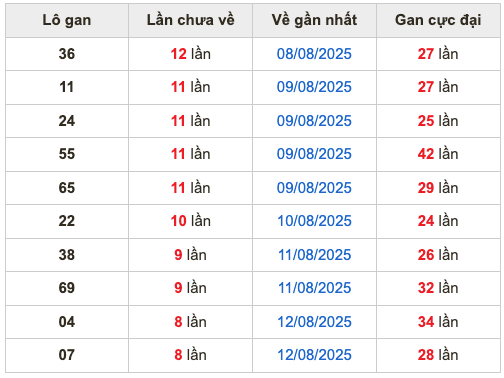 Thống kê lô gan Soi Cầu XSMB 21-8-2025