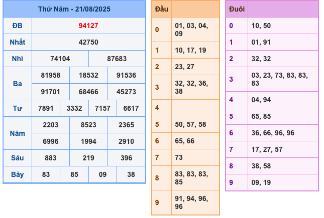 Kết Quả Soi Cầu XSMB 22-8-2025
