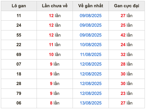 Thống kê lô gan Soi Cầu XSMB 22-8-2025