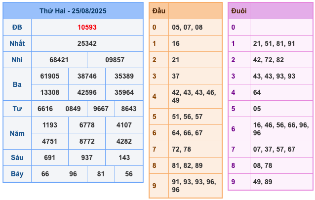 Kết Quả Soi Cầu XSMB 26-8-2025