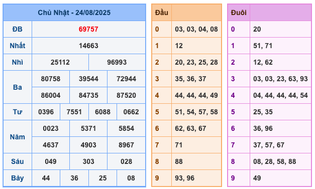 Kết Quả Soi Cầu XSMB 25-8-2025