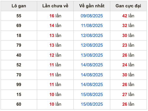 Thống kê lô gan Soi Cầu XSMB 26-8-2025
