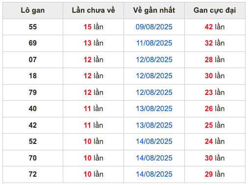 Thống kê lô gan Soi Cầu XSMB 25-8-2025