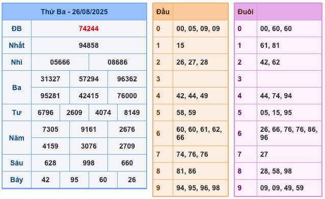 Kết Quả Soi Cầu XSMB 27-8-2025
