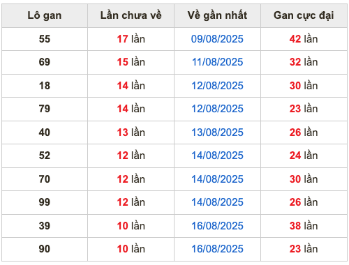 Thống kê lô gan Soi Cầu XSMB 27-8-2025