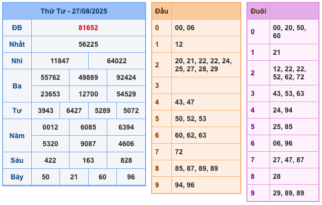 Kết Quả Soi Cầu XSMB 28-8-2025