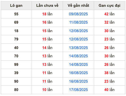Thống kê lô gan Soi Cầu XSMB 28-8-2025