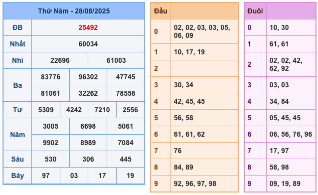 Kết Quả Soi Cầu XSMB 29-8-2025
