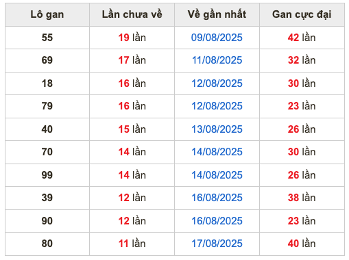 Thống kê lô gan Soi Cầu XSMB 29-8-2025