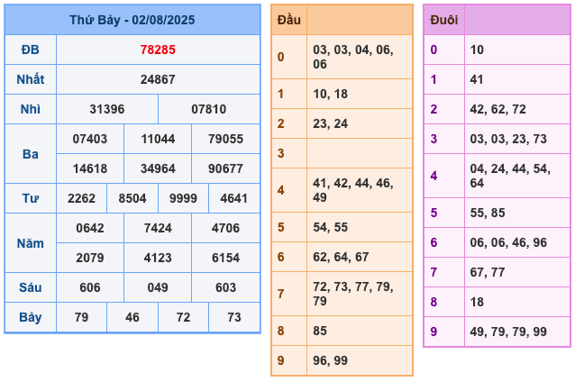 Kết Quả Soi Cầu XSMB 3-8-2025